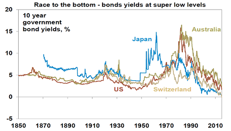 Australian Bond Yield Chart