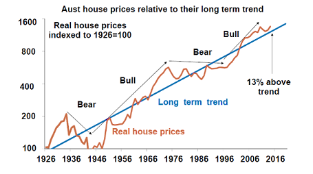 Australian Property Price Chart